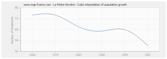 La Petite-Verrière : Cubic interpolation of population growth